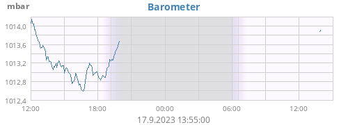 Barometer