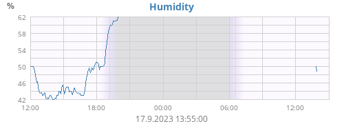 Humidity