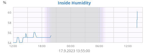 Inside Humidity