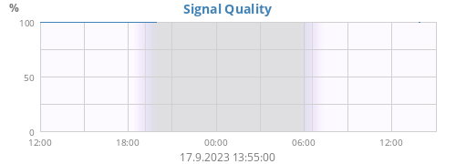Signal Quality