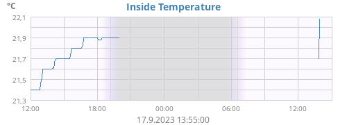 Inside Temperature