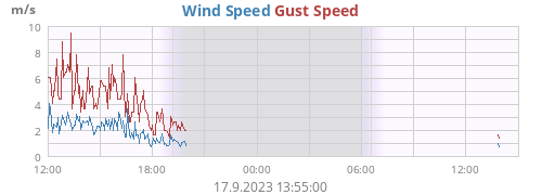 Wind Speed