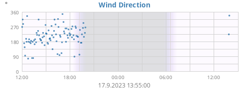 Wind Direction