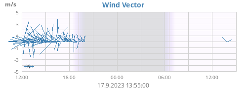 Wind Vector