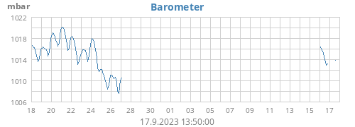 Barometer