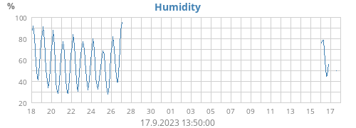 Humidity