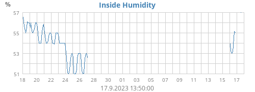 Inside Humidity