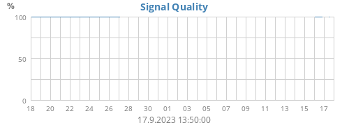 Signal Quality