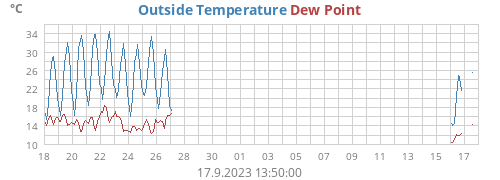 Outside Temperature