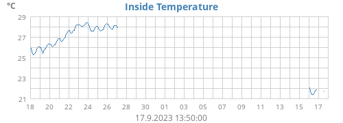 Inside Temperature