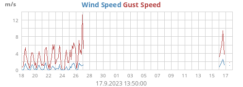 Wind Speed