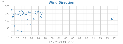 Wind Direction