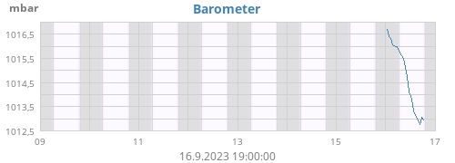 Barometer