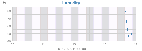 Humidity