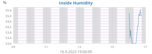 Inside Humidity