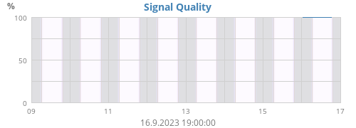 Signal Quality