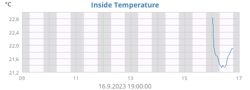 Inside Temperature