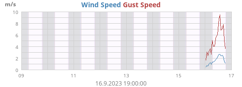 Wind Speed