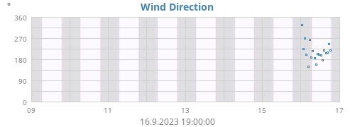 Wind Direction