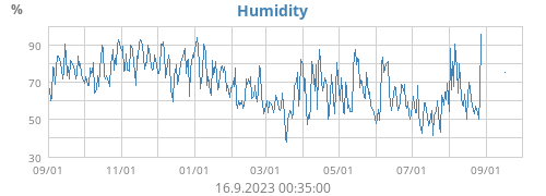 Humidity