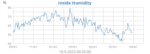 Inside Humidity