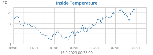 Inside Temperature