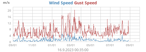 Wind Speed