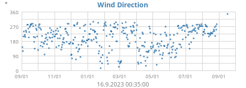 Wind Direction